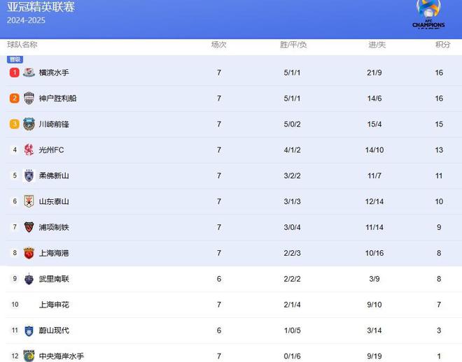 申花危矣！三強亞冠晉級各異：泰山穩(wěn)，海港險。