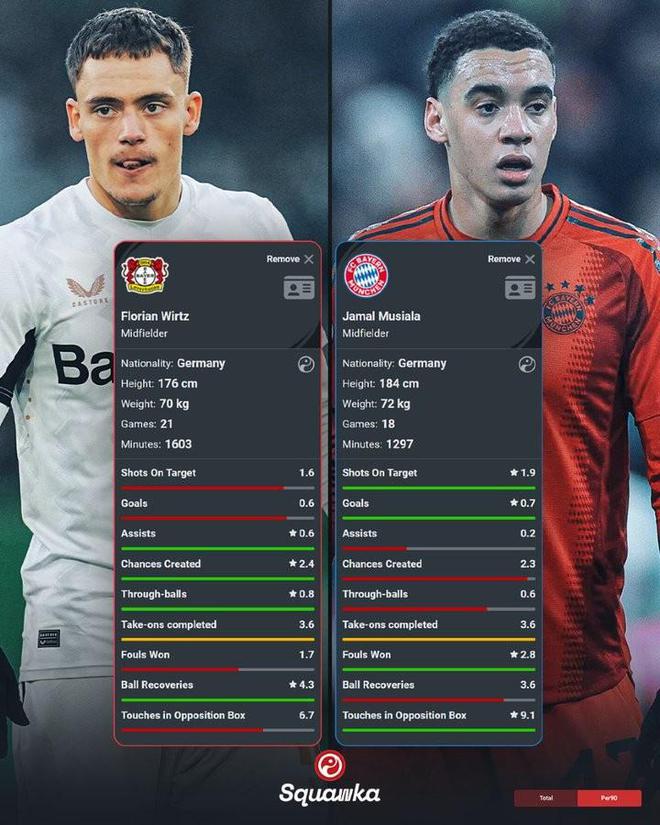 本季德甲，穆射門強(qiáng)，維爾傳球優(yōu)