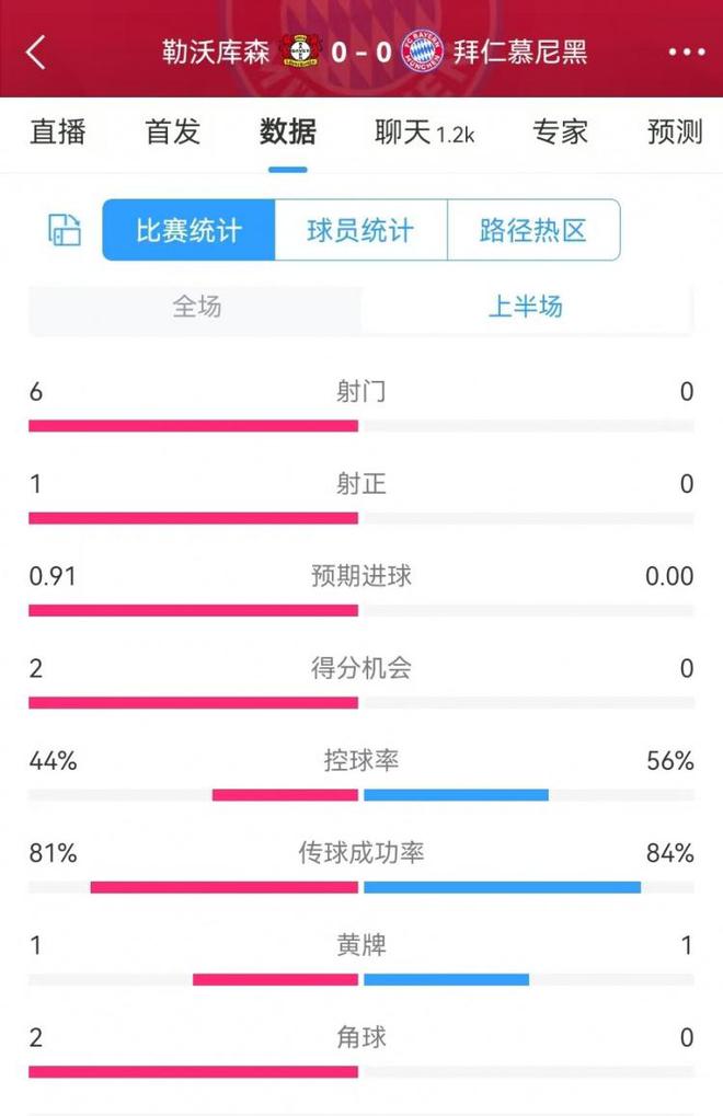 拜仁0射門，藥廠6次射門，半場(chǎng)碾壓！