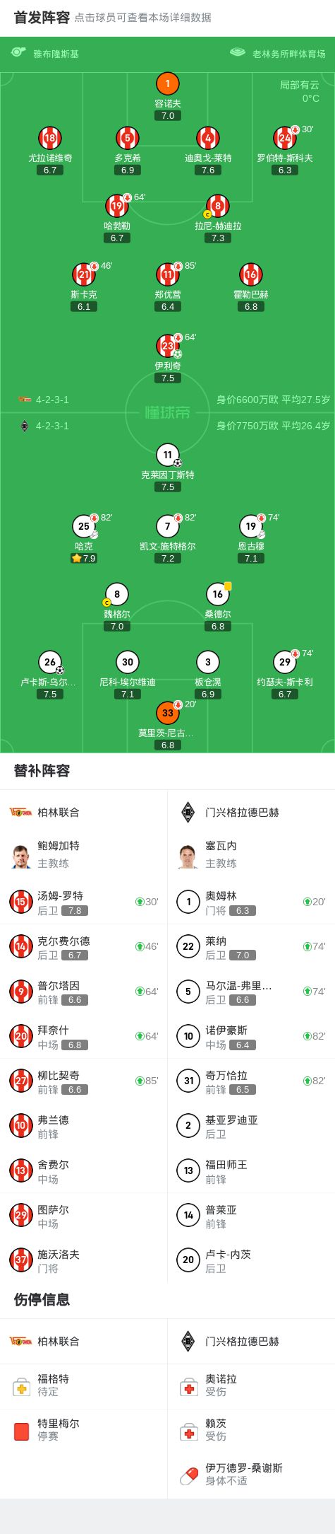 門興客勝柏林聯(lián)合2-1，烏爾建功，克萊丁斯特制勝。