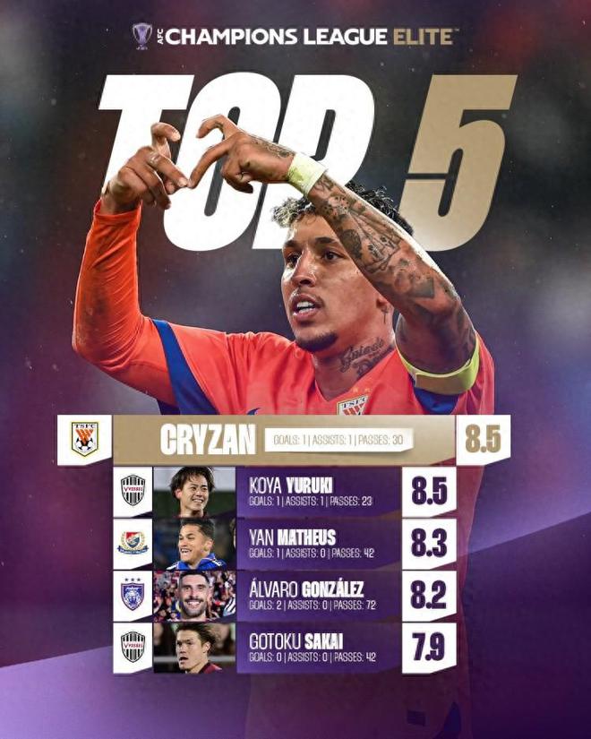 5大喜訊！克雷桑、王大雷，山東泰山隊(duì)亞冠在望。