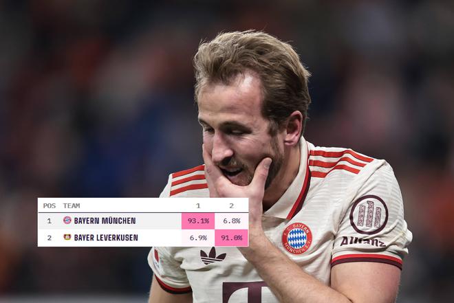 凱恩領(lǐng)銜，拜仁德甲奪冠機(jī)率大增，領(lǐng)先8分，僅剩12輪。