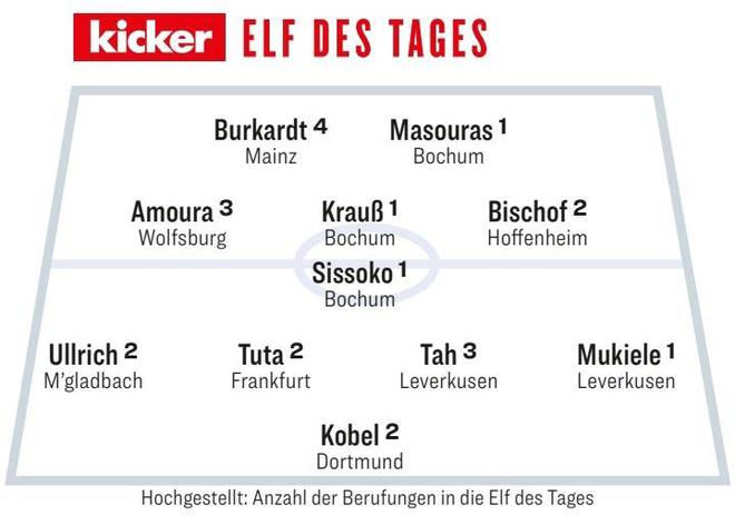 德甲最佳陣：塔穆基領(lǐng)銜，科貝爾比紹夫入選