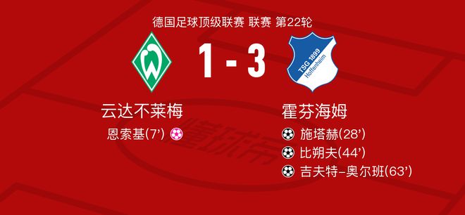 霍芬海姆逆云達(dá)不萊梅3-1，吉奧爾班、比破門。