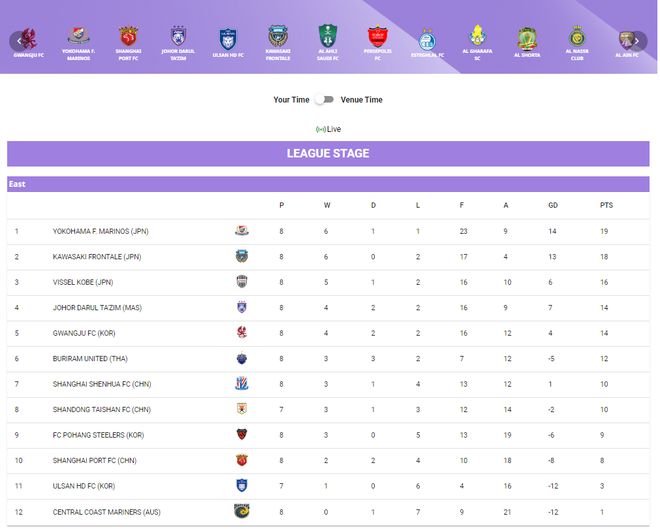 亞冠實時積分榜：海港8分第10，申花晉級第7。