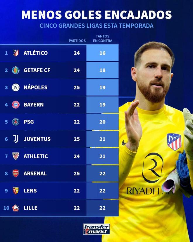 本季五大聯(lián)賽，馬競(jìng)16球領(lǐng)跑，赫塔費(fèi)18球次之。