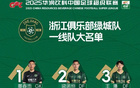 浙江隊(duì)23賽季名單：五外援，98號吉祥物待定