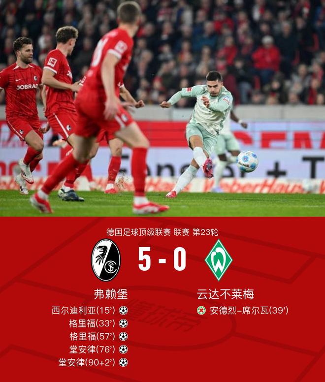 弗賴堡4連勝，格里福雙響，堂安律梅開二度，5-0勝不萊梅