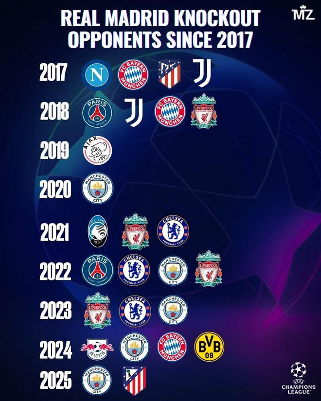 皇馬歐冠淘汰賽對(duì)手：5次曼城，2次馬競(jìng)