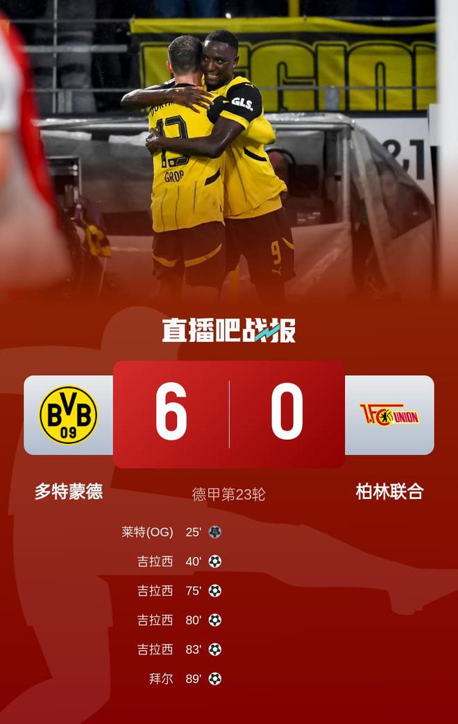 德甲多特大勝柏林聯(lián)合，吉拉西大四喜，格羅斯四助攻，8輪首勝。