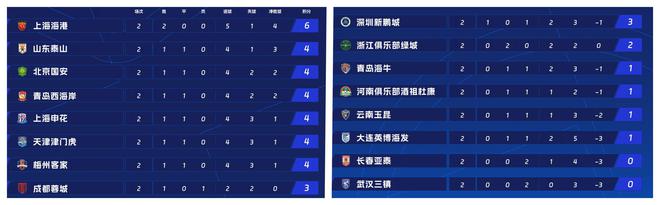 超凡4隊(duì)爭冠，雙冠保級(jí)，黑馬驚艷一隊(duì)引贊。