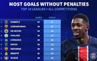 本季賽事無點球排名：登貝萊、萊萬27球，哈蘭德25球。