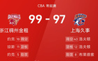 CBA戰(zhàn)報(bào)：約克高分，洛夫特大勝，浙江險(xiǎn)勝上海99-97。