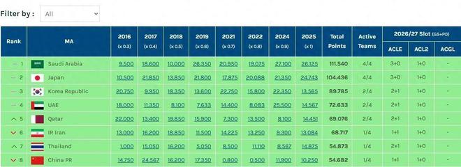 亞冠名額縮減，中超冠軍止步16強(qiáng)，技術(shù)分被泰國(guó)反超。