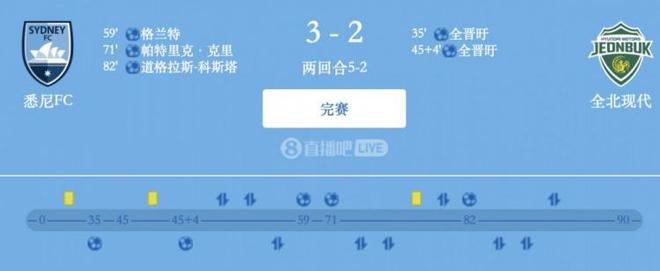 津門虎舊將格蘭特進(jìn)球，悉尼FC亞冠晉級四強(qiáng)，全北現(xiàn)代5-2出局。