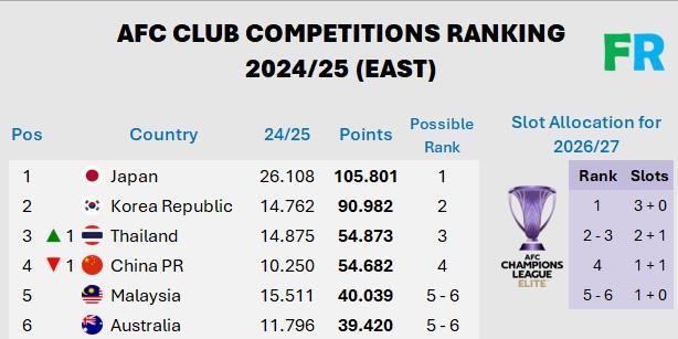 中超技術(shù)積分54.682分被泰超反超，跌至東亞第四。