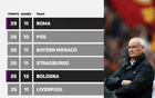 補天！五大聯(lián)賽2025得分榜：羅馬領(lǐng)先巴黎，拜仁、利物浦上榜