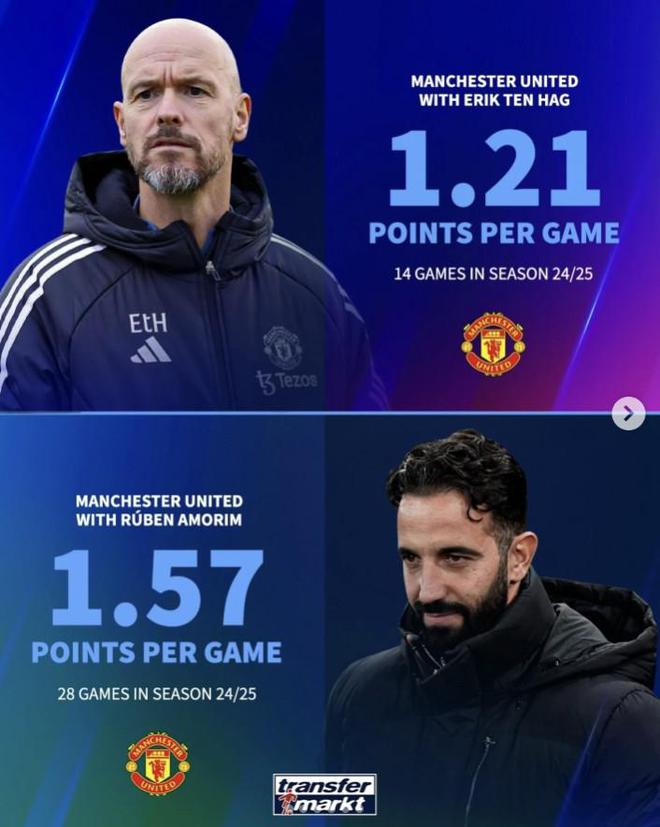 本季換帥，曼聯(lián)積分提升，米蘭下降。