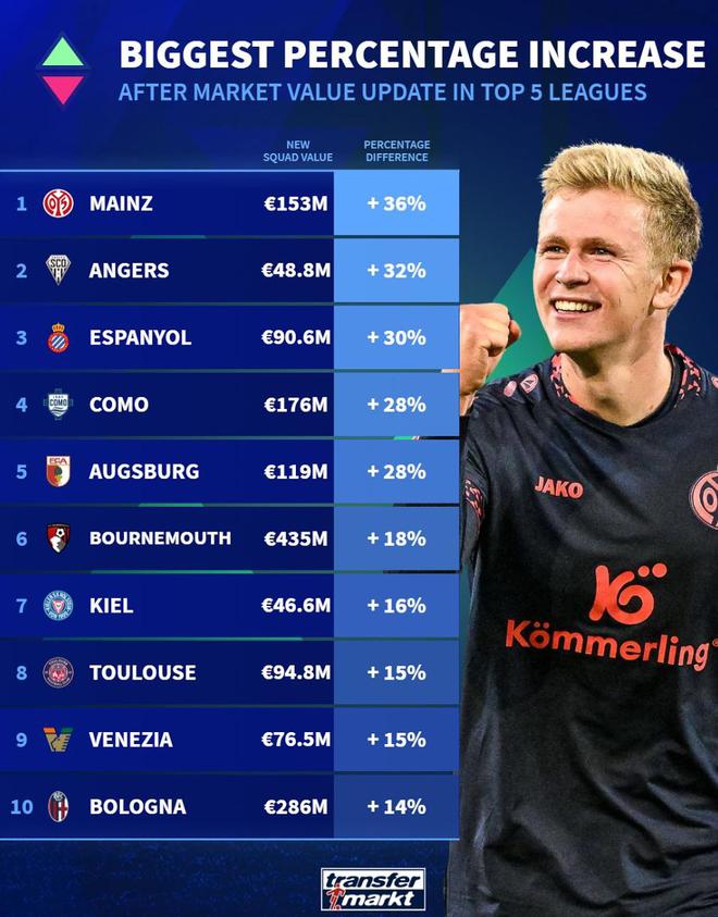 五大聯(lián)賽球隊身價榜：美因茨領(lǐng)跑，科莫、伯恩茅斯上榜