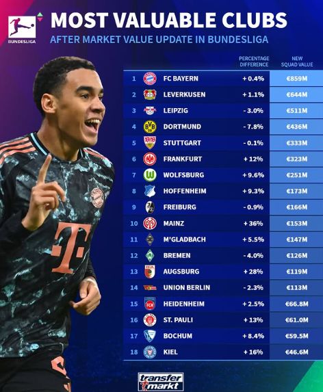 德甲球隊(duì)身價(jià)榜：拜仁領(lǐng)跑，勒沃庫森次之，多特第四。