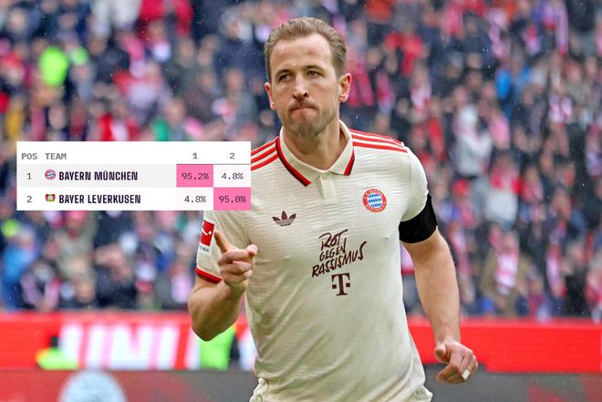 凱恩鎮(zhèn)定，拜仁奪冠機率高，三戰(zhàn)一勝仍領先六分。