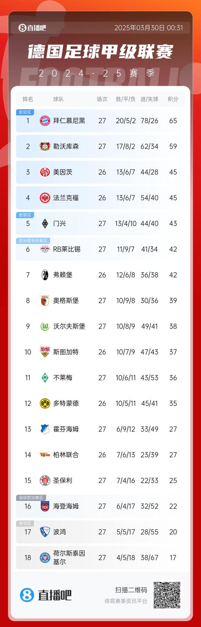 拜仁藥廠6分差，7輪對(duì)決，4隊(duì)相同，多戰(zhàn)保級(jí)隊(duì)。