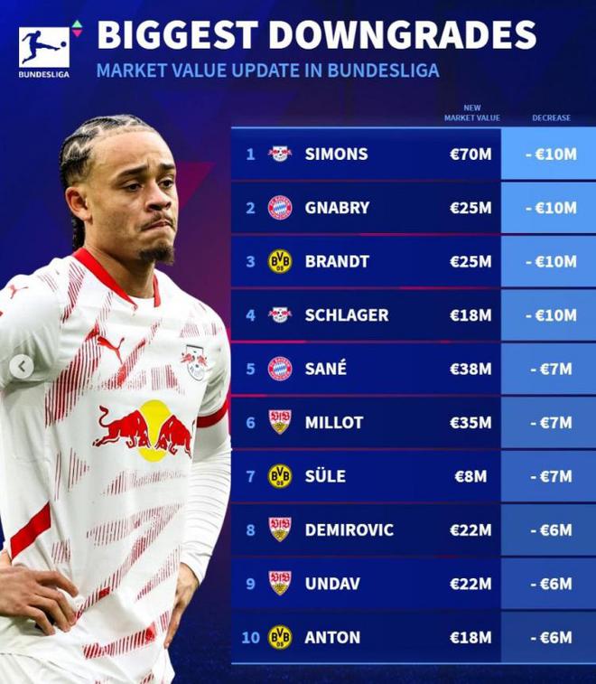 德甲球員身價降榜：西格二人跌千萬，薩聚降七百萬