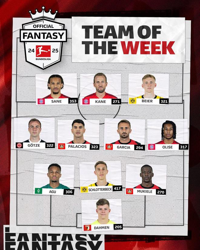 德甲本輪最佳陣容：凱恩、薩內(nèi)、奧利塞、格策等