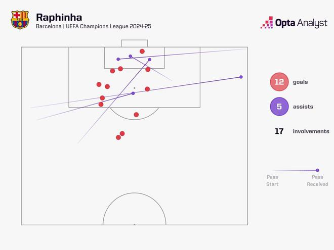 拉菲尼亞歐冠單季17球，巴薩歷史第二僅次梅西。