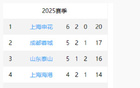 中超8輪戰(zhàn)報：海港敗北，申花登頂榜首。