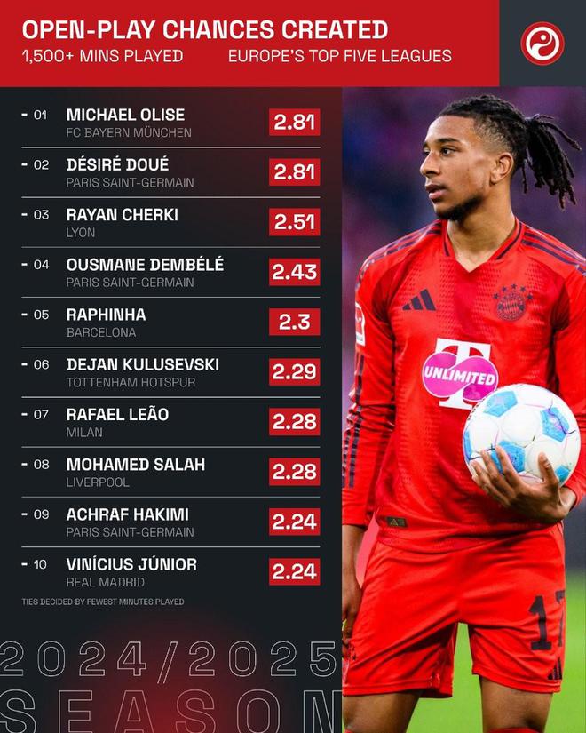 本季五大聯(lián)賽運動戰(zhàn)機會榜：奧利塞、杜埃并列榜首。