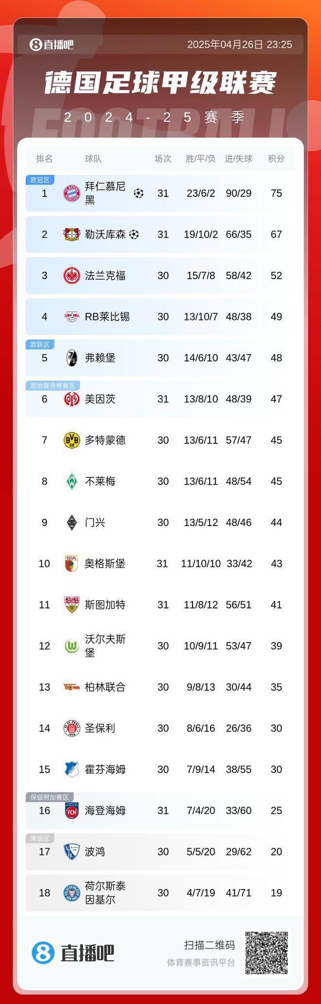 德甲榜：拜仁勝則奪冠，藥廠敗則拜仁奪冠