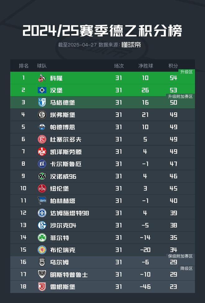 德甲強勢，德乙前六不勝，科隆漢堡皆敗