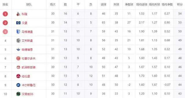 神操作！三剎留三輪，德乙盼漢堡升級！