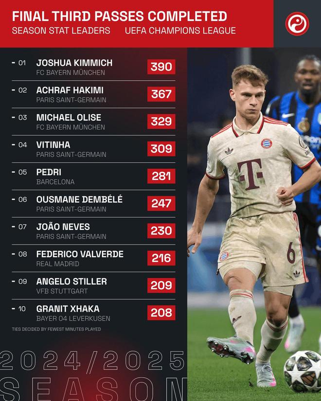 基米希，歐冠傳球進攻三區(qū)次數(shù)最多，達(dá)390次。