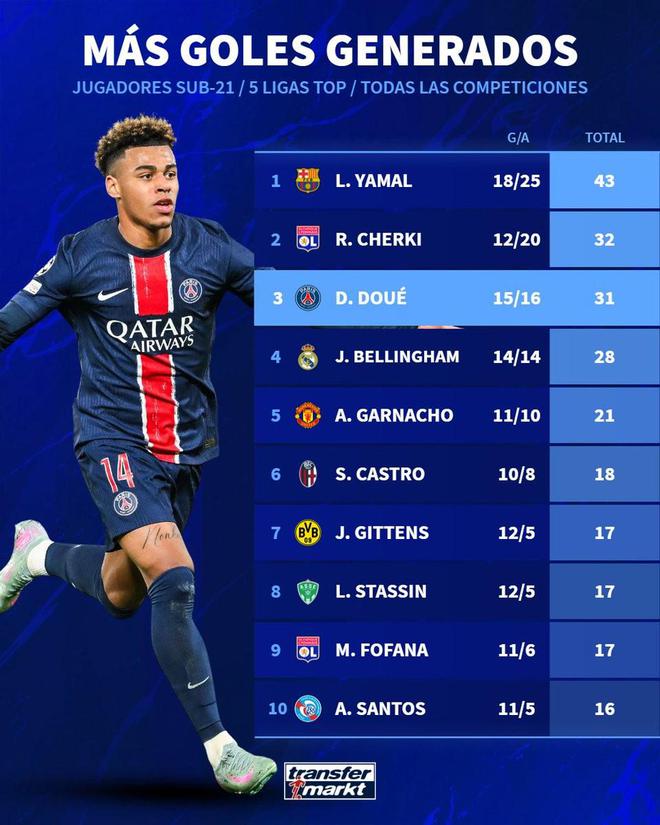 歐冠決賽三球，杜埃U22聯(lián)賽進球數(shù)升第三。