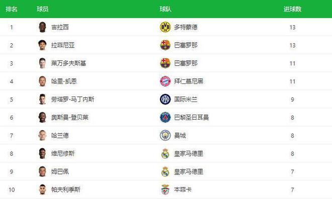 德甲銀轉(zhuǎn)歐冠金，1800萬(wàn)大漏搶，今夏豪門爭(zhēng)霸。