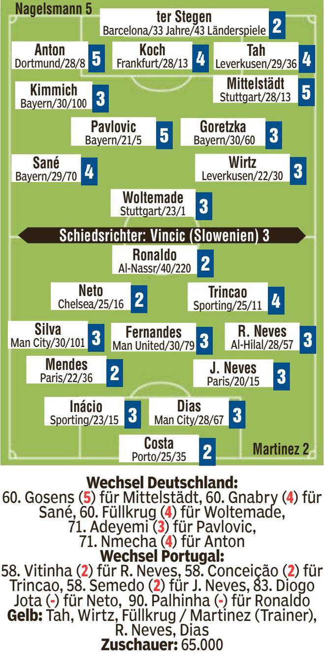 圖報(bào)評(píng)：德葡對(duì)決，C羅、孔塞桑、特爾施特根等2分