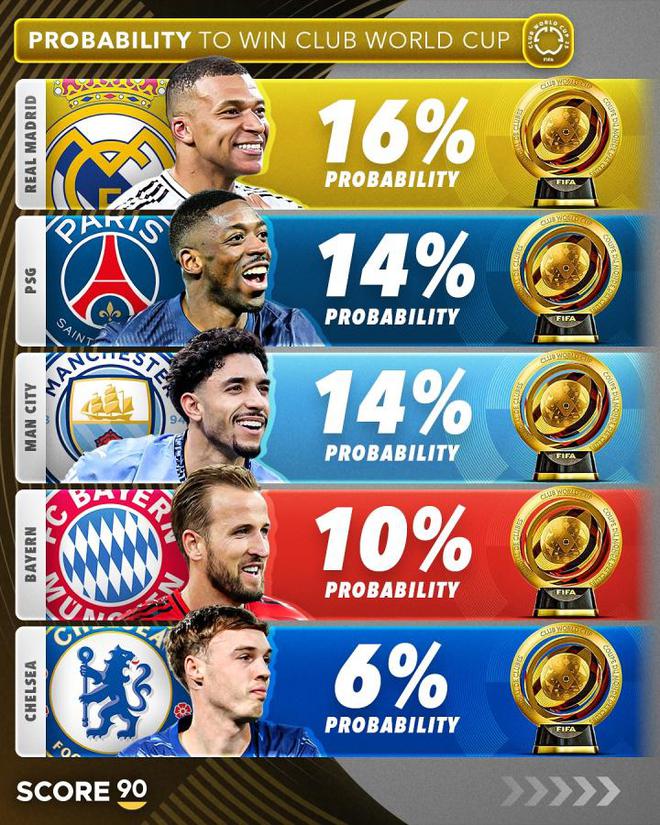 外媒世俱杯奪冠概率：皇馬領(lǐng)跑，巴黎次之，邁阿密國際低