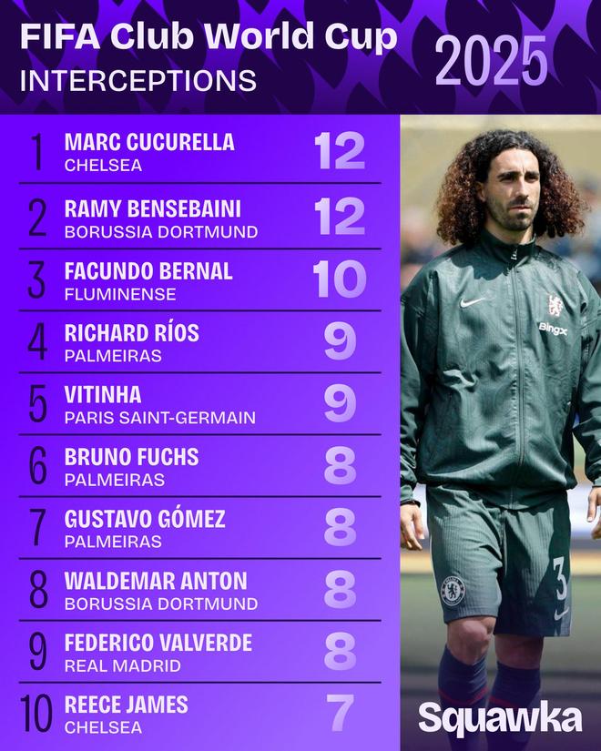 世俱杯攔截榜：庫塞并列居首，共12次攔截