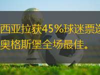 穆西亞拉獲45%球迷票選，對(duì)奧格斯堡全場(chǎng)最佳。